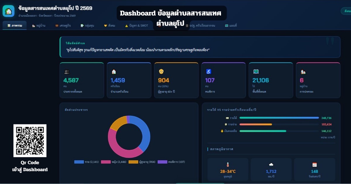 ขอประชาสัมพันธ์ ข้อมูลสารสนเทศตำบลยุโป ในรูปแบบ Dashboard  — สามารถคลิกที่ลิ้งข้างล่าง —  https://moonlit-stardust-c1732e.netlify.app/  หรือแสกน qr code ตามรูป ครับ  @สำนักงานพัฒนาชุมชนอำเภอเมืองยะลา 